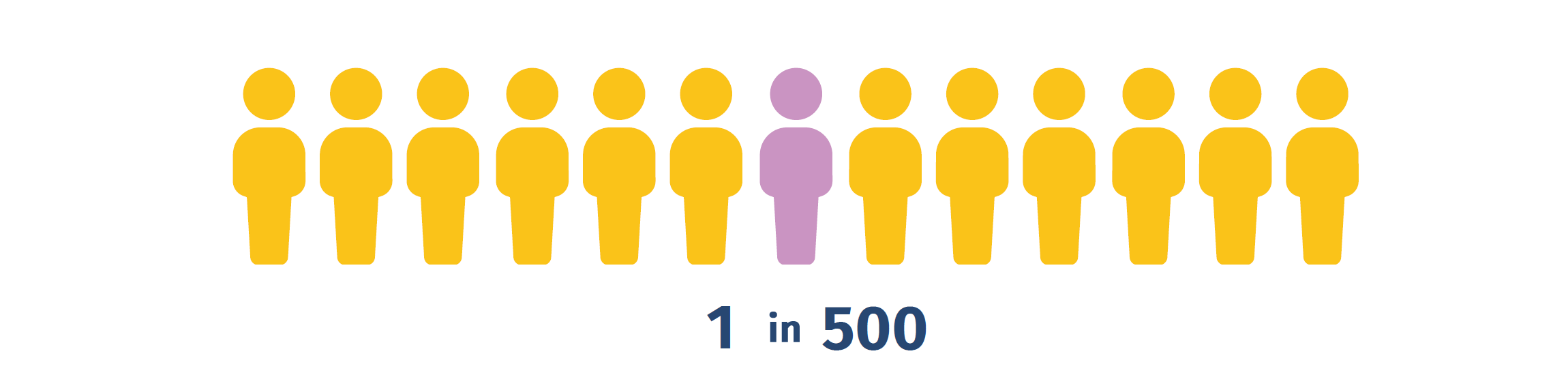 1 in 500 individuals carries a balanced chromosomal structural rearrangement